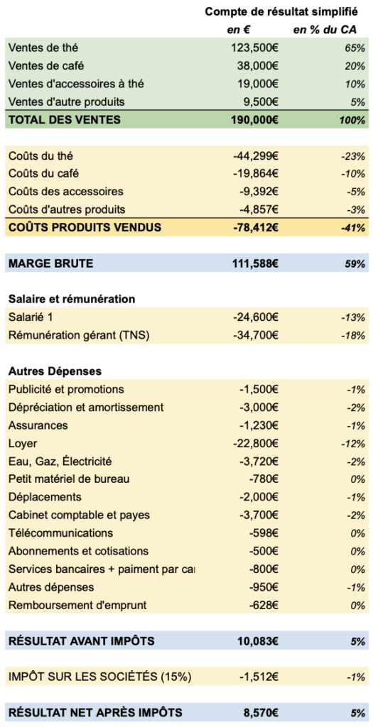 Compte de resultat simplifié d'un magasin de thé