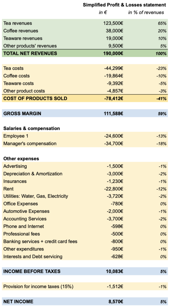 Simplified profit and losses statement tea shop